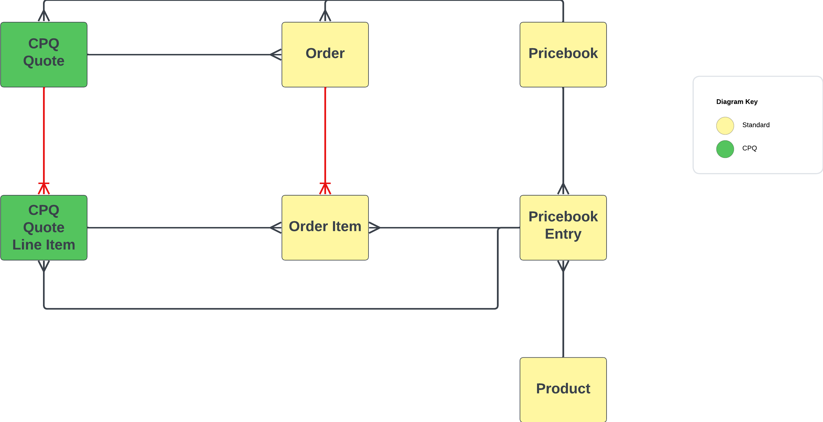 Order Model